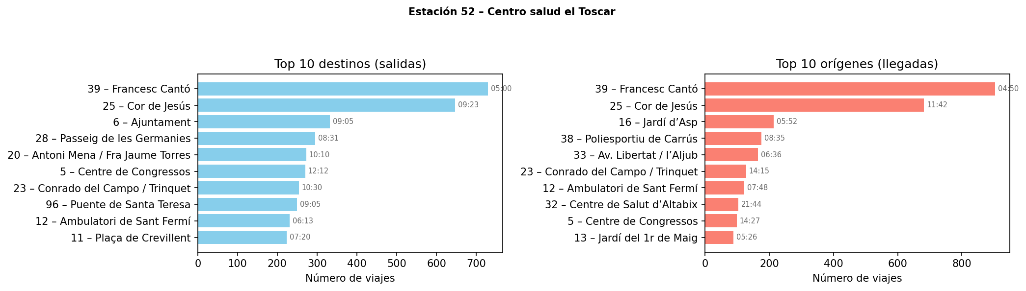 Estación 052 – Centro salud el Toscar